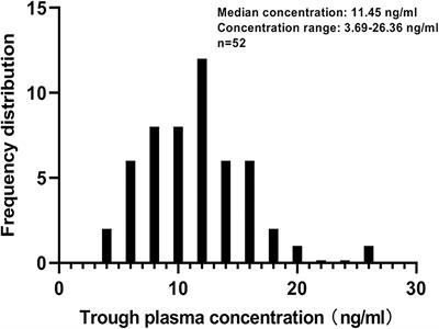 Association between anlotinib trough plasma concentration and treatment outcomes in advanced non-small-cell lung cancer